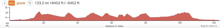 2021 unPAved Full Route Distance and Elevation Profile